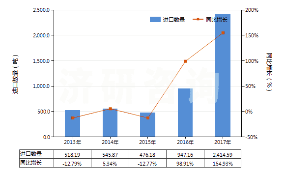 2013-2017年中國氯化鋁(HS28273200)進(jìn)口量及增速統(tǒng)計(jì)